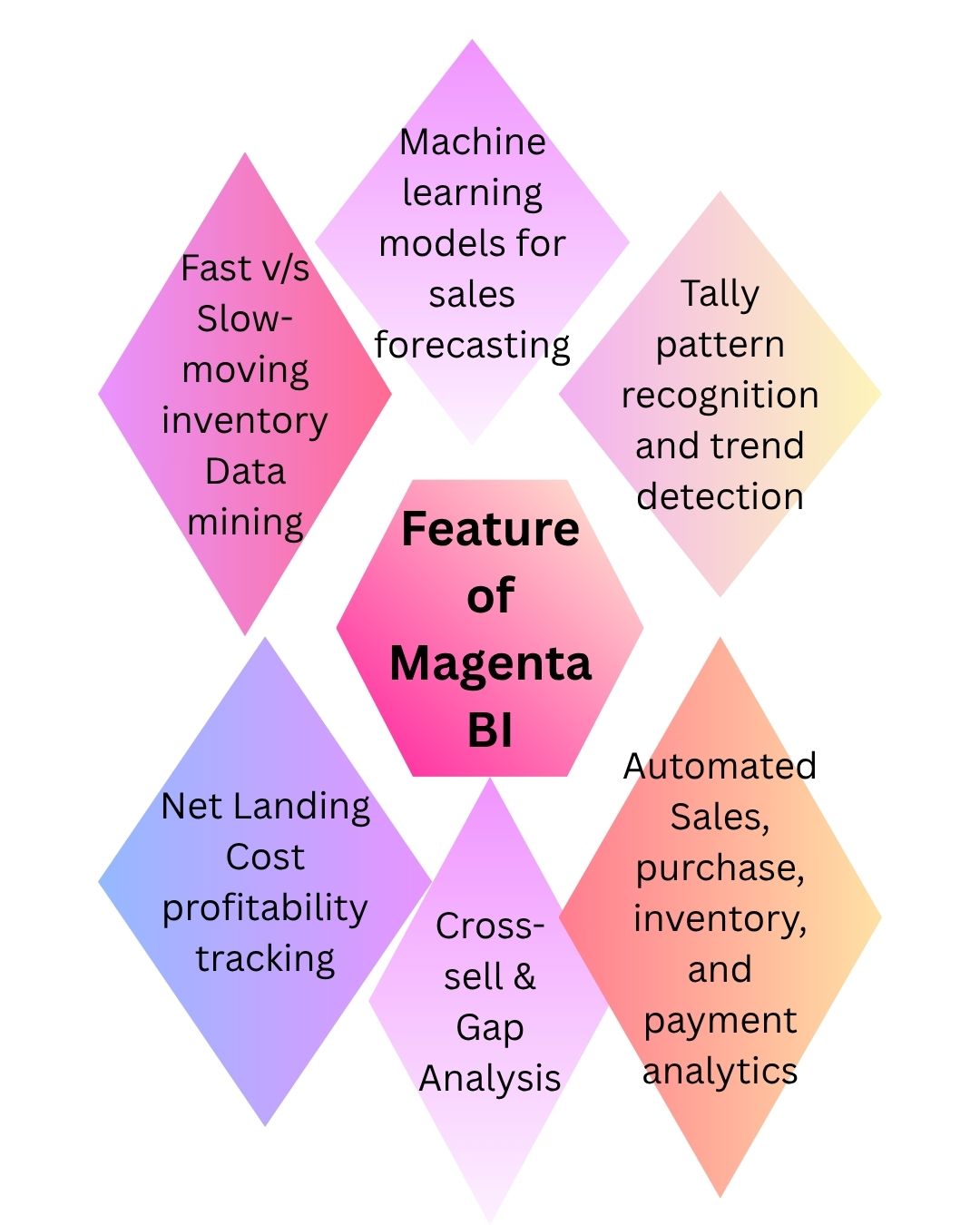 Features of Magenta BI Predictive analytics software