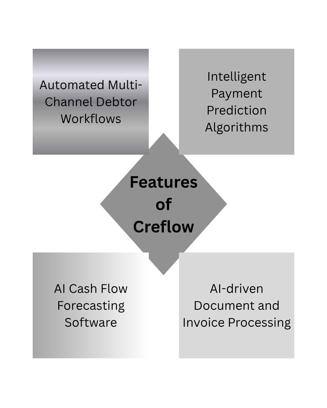 Features of Credflow AI automated debt collection software