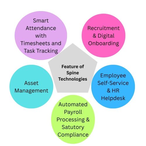 Features of spine technology HR management system