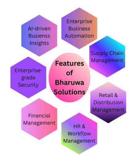Features of Bharuwa Solutions Enterprise ERP