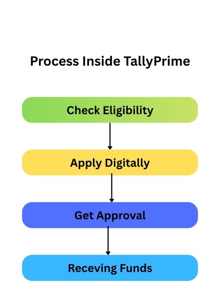 4 simple step to process TallyPrime