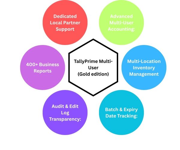 Feature of TallyPrime in Gold Edition